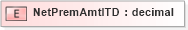 XSD Diagram of NetPremAmtITD in schema xmlife2_20_01_xsd (Acord - Life, Annuity & Health Standards Program)