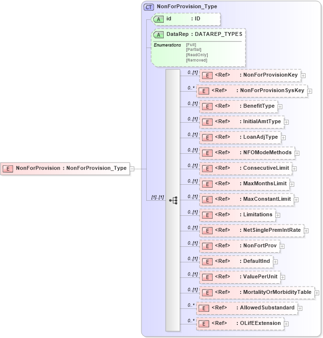 XSD Diagram of NonForProvision in schema xmlife2_20_01_xsd (Acord - Life, Annuity & Health Standards Program)