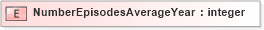 XSD Diagram of NumberEpisodesAverageYear in schema xmlife2_20_01_xsd (Acord - Life, Annuity & Health Standards Program)