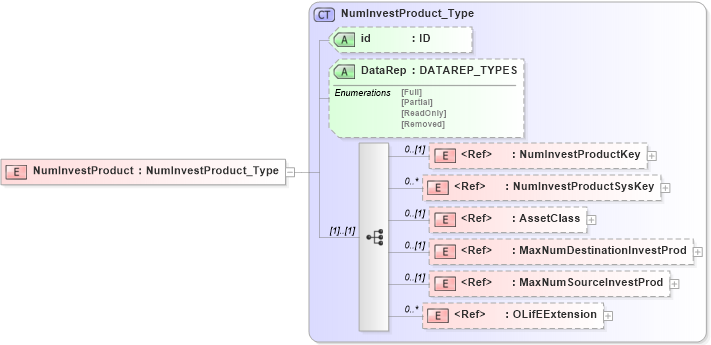 XSD Diagram of NumInvestProduct in schema xmlife2_20_01_xsd (Acord - Life, Annuity & Health Standards Program)