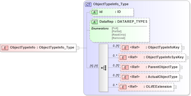XSD Diagram of ObjectTypeInfo in schema txlife2_20_01_xsd (Acord - Life, Annuity & Health Standards Program)