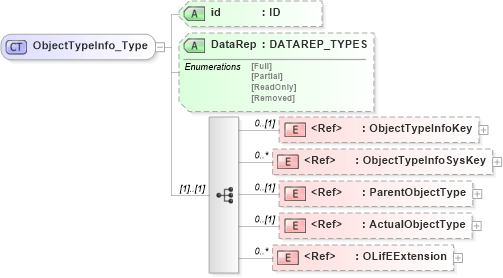 XSD Diagram of ObjectTypeInfo_Type in schema txlife2_20_01_xsd (Acord - Life, Annuity & Health Standards Program)