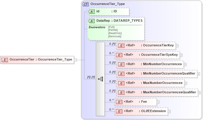 XSD Diagram of OccurrenceTier in schema xmlife2_20_01_xsd (Acord - Life, Annuity & Health Standards Program)