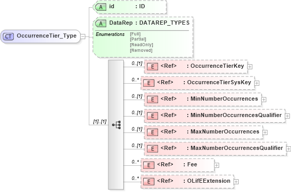 XSD Diagram of OccurrenceTier_Type in schema xmlife2_20_01_xsd (Acord - Life, Annuity & Health Standards Program)