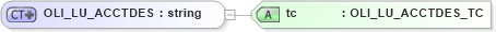 XSD Diagram of OLI_LU_ACCTDES in schema xmlife2_20_01_xsd (Acord - Life, Annuity & Health Standards Program)