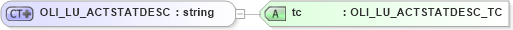 XSD Diagram of OLI_LU_ACTSTATDESC in schema xmlife2_20_01_xsd (Acord - Life, Annuity & Health Standards Program)