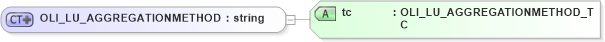 XSD Diagram of OLI_LU_AGGREGATIONMETHOD in schema xmlife2_20_01_xsd (Acord - Life, Annuity & Health Standards Program)