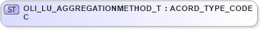 XSD Diagram of OLI_LU_AGGREGATIONMETHOD_TC in schema xmlife2_20_01_xsd (Acord - Life, Annuity & Health Standards Program)