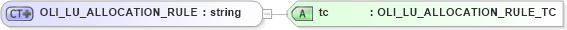 XSD Diagram of OLI_LU_ALLOCATION_RULE in schema xmlife2_20_01_xsd (Acord - Life, Annuity & Health Standards Program)