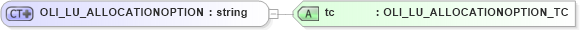 XSD Diagram of OLI_LU_ALLOCATIONOPTION in schema xmlife2_20_01_xsd (Acord - Life, Annuity & Health Standards Program)