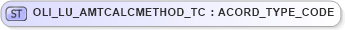 XSD Diagram of OLI_LU_AMTCALCMETHOD_TC in schema xmlife2_20_01_xsd (Acord - Life, Annuity & Health Standards Program)