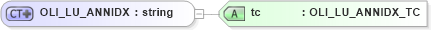 XSD Diagram of OLI_LU_ANNIDX in schema xmlife2_20_01_xsd (Acord - Life, Annuity & Health Standards Program)