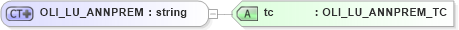 XSD Diagram of OLI_LU_ANNPREM in schema xmlife2_20_01_xsd (Acord - Life, Annuity & Health Standards Program)