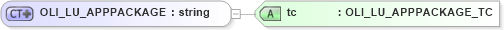 XSD Diagram of OLI_LU_APPPACKAGE in schema xmlife2_20_01_xsd (Acord - Life, Annuity & Health Standards Program)