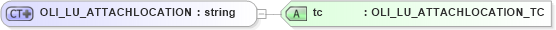 XSD Diagram of OLI_LU_ATTACHLOCATION in schema xmlife2_20_01_xsd (Acord - Life, Annuity & Health Standards Program)