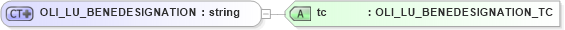 XSD Diagram of OLI_LU_BENEDESIGNATION in schema xmlife2_20_01_xsd (Acord - Life, Annuity & Health Standards Program)