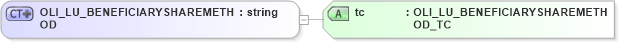 XSD Diagram of OLI_LU_BENEFICIARYSHAREMETHOD in schema xmlife2_20_01_xsd (Acord - Life, Annuity & Health Standards Program)