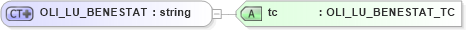 XSD Diagram of OLI_LU_BENESTAT in schema xmlife2_20_01_xsd (Acord - Life, Annuity & Health Standards Program)