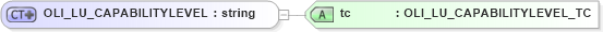 XSD Diagram of OLI_LU_CAPABILITYLEVEL in schema xmlife2_20_01_xsd (Acord - Life, Annuity & Health Standards Program)