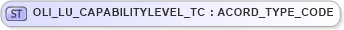 XSD Diagram of OLI_LU_CAPABILITYLEVEL_TC in schema xmlife2_20_01_xsd (Acord - Life, Annuity & Health Standards Program)