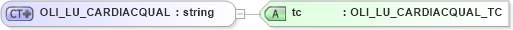 XSD Diagram of OLI_LU_CARDIACQUAL in schema xmlife2_20_01_xsd (Acord - Life, Annuity & Health Standards Program)