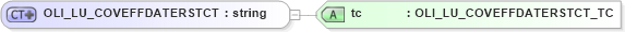 XSD Diagram of OLI_LU_COVEFFDATERSTCT in schema xmlife2_20_01_xsd (Acord - Life, Annuity & Health Standards Program)