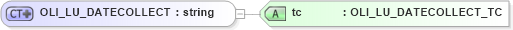 XSD Diagram of OLI_LU_DATECOLLECT in schema xmlife2_20_01_xsd (Acord - Life, Annuity & Health Standards Program)