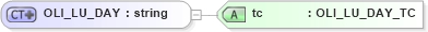 XSD Diagram of OLI_LU_DAY in schema xmlife2_20_01_xsd (Acord - Life, Annuity & Health Standards Program)