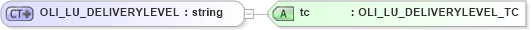 XSD Diagram of OLI_LU_DELIVERYLEVEL in schema xmlife2_20_01_xsd (Acord - Life, Annuity & Health Standards Program)