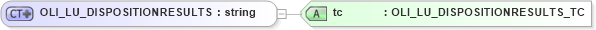 XSD Diagram of OLI_LU_DISPOSITIONRESULTS in schema xmlife2_20_01_xsd (Acord - Life, Annuity & Health Standards Program)