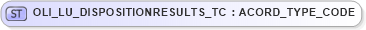 XSD Diagram of OLI_LU_DISPOSITIONRESULTS_TC in schema xmlife2_20_01_xsd (Acord - Life, Annuity & Health Standards Program)