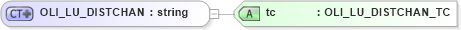 XSD Diagram of OLI_LU_DISTCHAN in schema xmlife2_20_01_xsd (Acord - Life, Annuity & Health Standards Program)