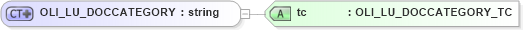XSD Diagram of OLI_LU_DOCCATEGORY in schema xmlife2_20_01_xsd (Acord - Life, Annuity & Health Standards Program)