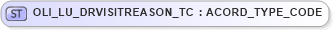 XSD Diagram of OLI_LU_DRVISITREASON_TC in schema xmlife2_20_01_xsd (Acord - Life, Annuity & Health Standards Program)