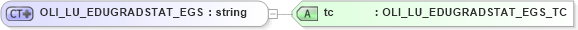 XSD Diagram of OLI_LU_EDUGRADSTAT_EGS in schema xmlife2_20_01_xsd (Acord - Life, Annuity & Health Standards Program)