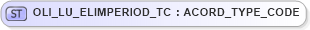 XSD Diagram of OLI_LU_ELIMPERIOD_TC in schema xmlife2_20_01_xsd (Acord - Life, Annuity & Health Standards Program)