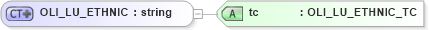 XSD Diagram of OLI_LU_ETHNIC in schema xmlife2_20_01_xsd (Acord - Life, Annuity & Health Standards Program)