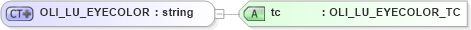 XSD Diagram of OLI_LU_EYECOLOR in schema xmlife2_20_01_xsd (Acord - Life, Annuity & Health Standards Program)