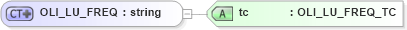 XSD Diagram of OLI_LU_FREQ in schema xmlife2_20_01_xsd (Acord - Life, Annuity & Health Standards Program)