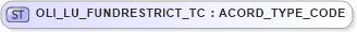 XSD Diagram of OLI_LU_FUNDRESTRICT_TC in schema xmlife2_20_01_xsd (Acord - Life, Annuity & Health Standards Program)
