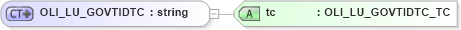 XSD Diagram of OLI_LU_GOVTIDTC in schema xmlife2_20_01_xsd (Acord - Life, Annuity & Health Standards Program)
