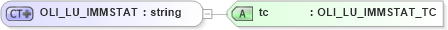 XSD Diagram of OLI_LU_IMMSTAT in schema xmlife2_20_01_xsd (Acord - Life, Annuity & Health Standards Program)