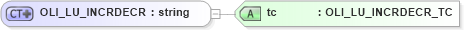 XSD Diagram of OLI_LU_INCRDECR in schema xmlife2_20_01_xsd (Acord - Life, Annuity & Health Standards Program)