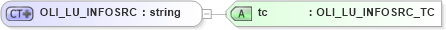 XSD Diagram of OLI_LU_INFOSRC in schema xmlife2_20_01_xsd (Acord - Life, Annuity & Health Standards Program)