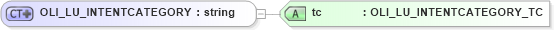 XSD Diagram of OLI_LU_INTENTCATEGORY in schema xmlife2_20_01_xsd (Acord - Life, Annuity & Health Standards Program)