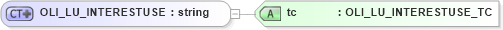 XSD Diagram of OLI_LU_INTERESTUSE in schema xmlife2_20_01_xsd (Acord - Life, Annuity & Health Standards Program)