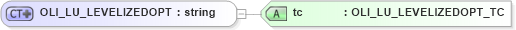 XSD Diagram of OLI_LU_LEVELIZEDOPT in schema xmlife2_20_01_xsd (Acord - Life, Annuity & Health Standards Program)