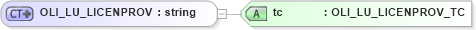 XSD Diagram of OLI_LU_LICENPROV in schema xmlife2_20_01_xsd (Acord - Life, Annuity & Health Standards Program)