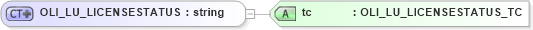 XSD Diagram of OLI_LU_LICENSESTATUS in schema xmlife2_20_01_xsd (Acord - Life, Annuity & Health Standards Program)
