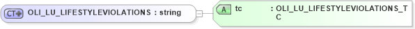 XSD Diagram of OLI_LU_LIFESTYLEVIOLATIONS in schema xmlife2_20_01_xsd (Acord - Life, Annuity & Health Standards Program)